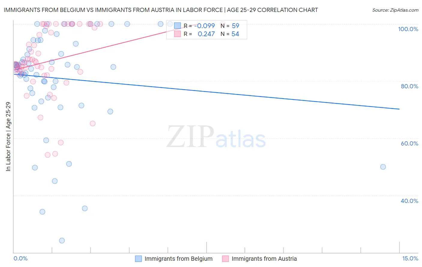 Immigrants from Belgium vs Immigrants from Austria In Labor Force | Age 25-29