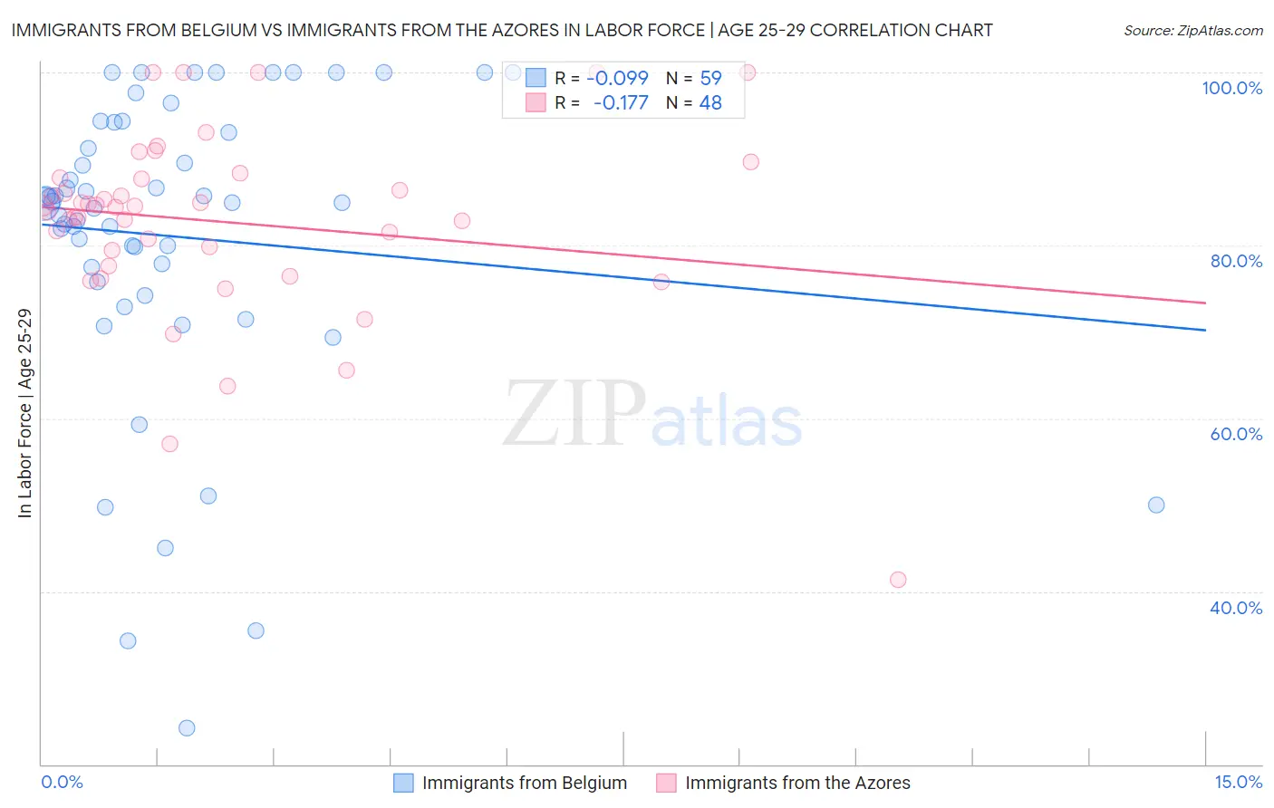 Immigrants from Belgium vs Immigrants from the Azores In Labor Force | Age 25-29