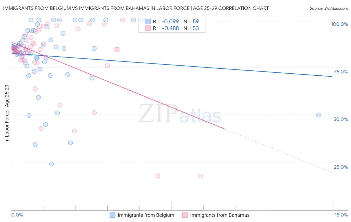 Immigrants from Belgium vs Immigrants from Bahamas In Labor Force | Age 25-29