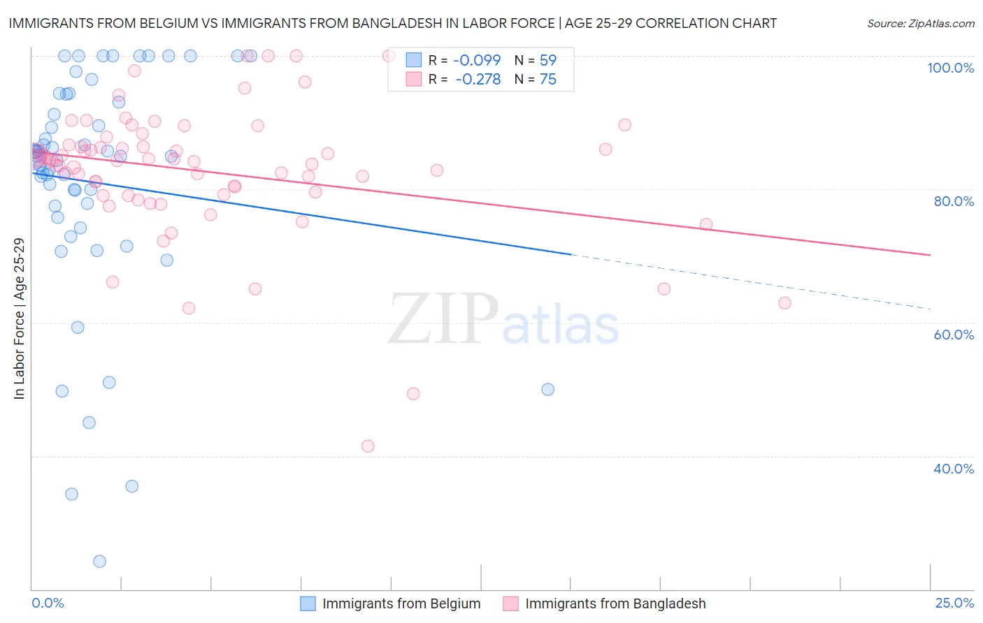 Immigrants from Belgium vs Immigrants from Bangladesh In Labor Force | Age 25-29