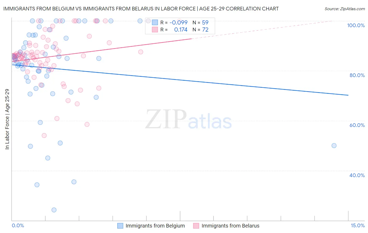 Immigrants from Belgium vs Immigrants from Belarus In Labor Force | Age 25-29