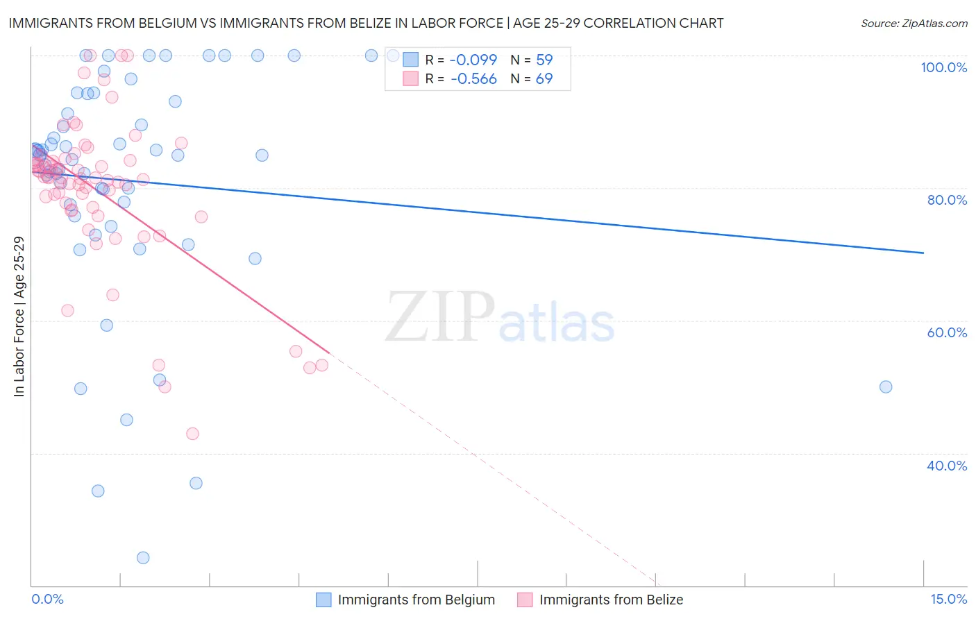 Immigrants from Belgium vs Immigrants from Belize In Labor Force | Age 25-29
