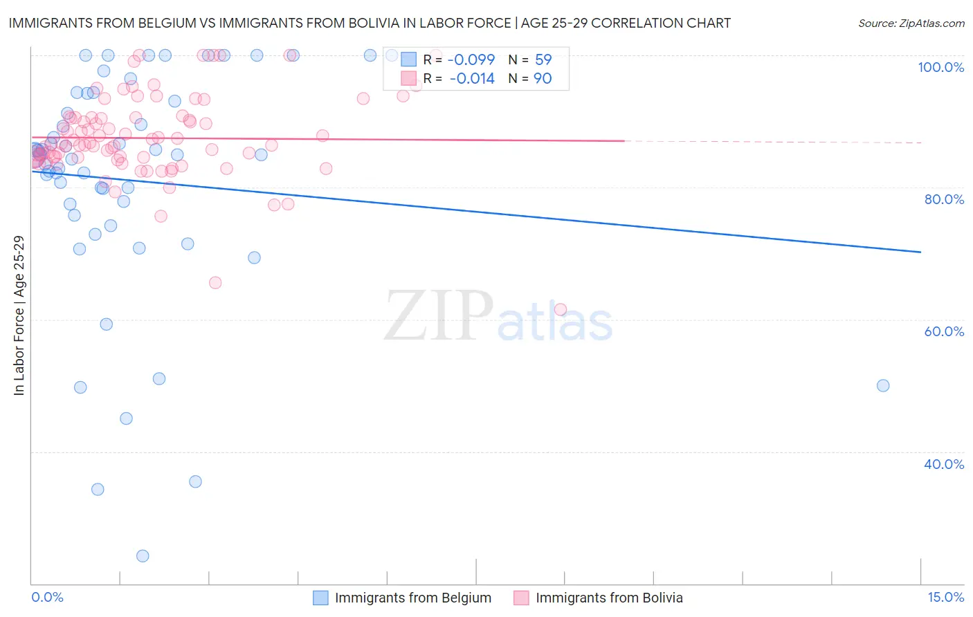 Immigrants from Belgium vs Immigrants from Bolivia In Labor Force | Age 25-29