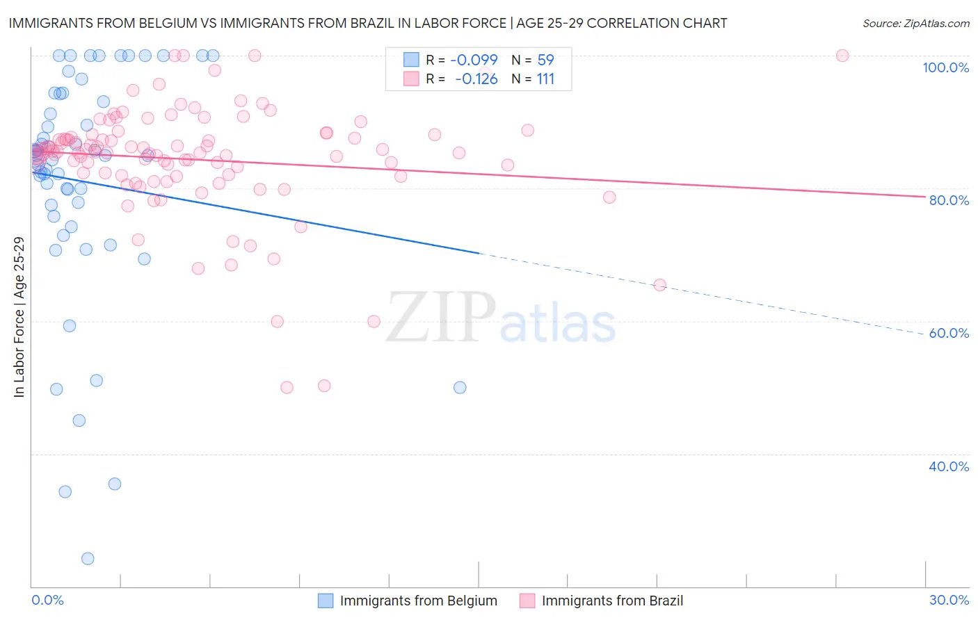 Immigrants from Belgium vs Immigrants from Brazil In Labor Force | Age 25-29