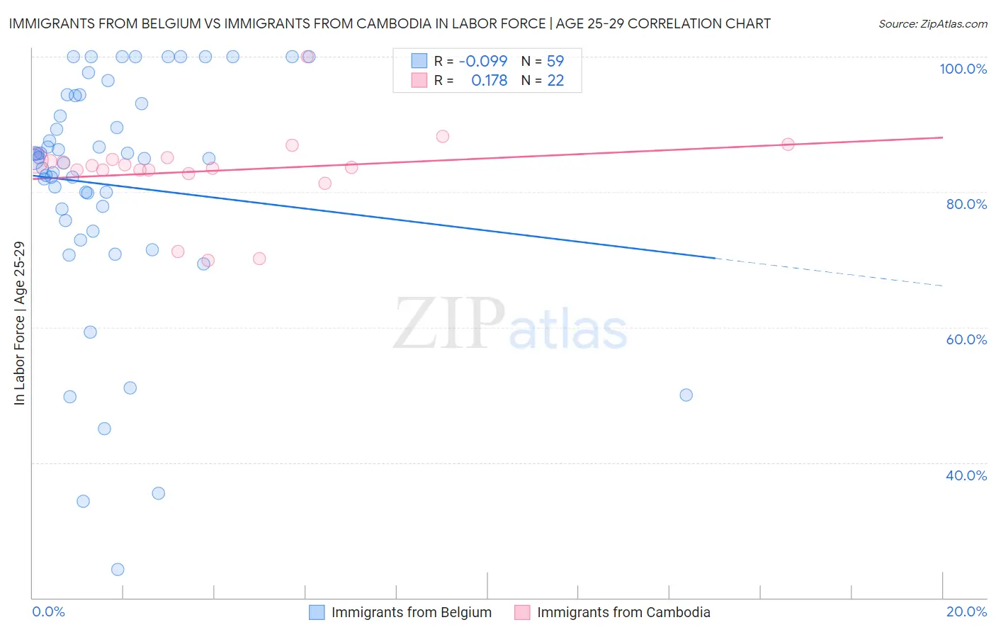 Immigrants from Belgium vs Immigrants from Cambodia In Labor Force | Age 25-29