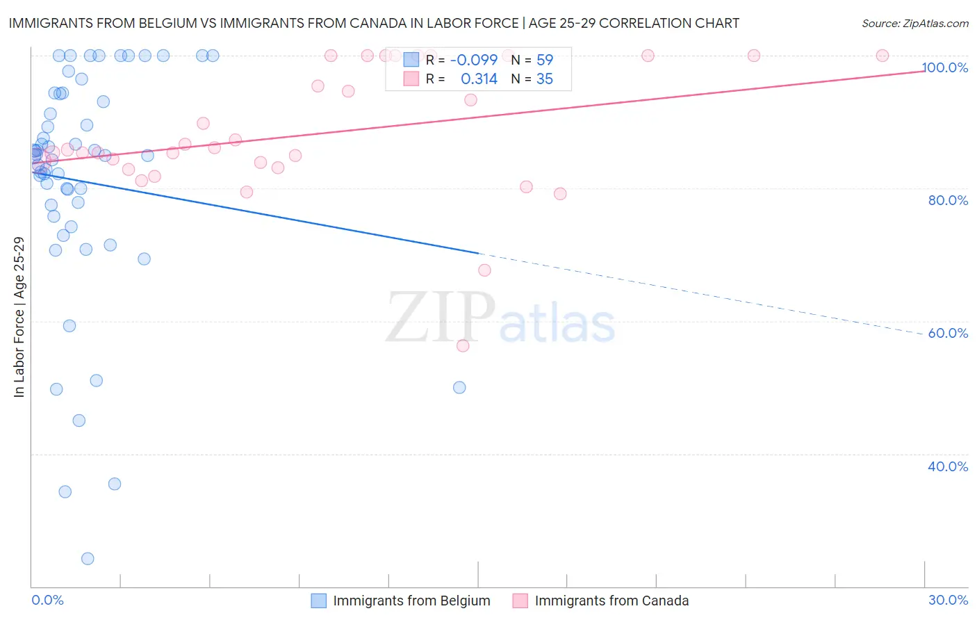 Immigrants from Belgium vs Immigrants from Canada In Labor Force | Age 25-29