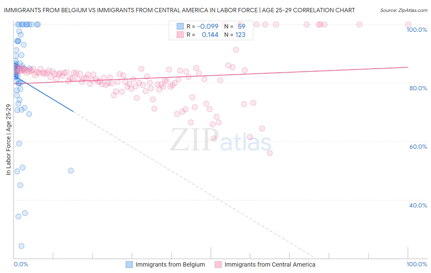 Immigrants from Belgium vs Immigrants from Central America In Labor Force | Age 25-29
