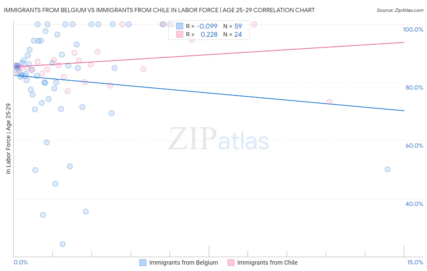 Immigrants from Belgium vs Immigrants from Chile In Labor Force | Age 25-29