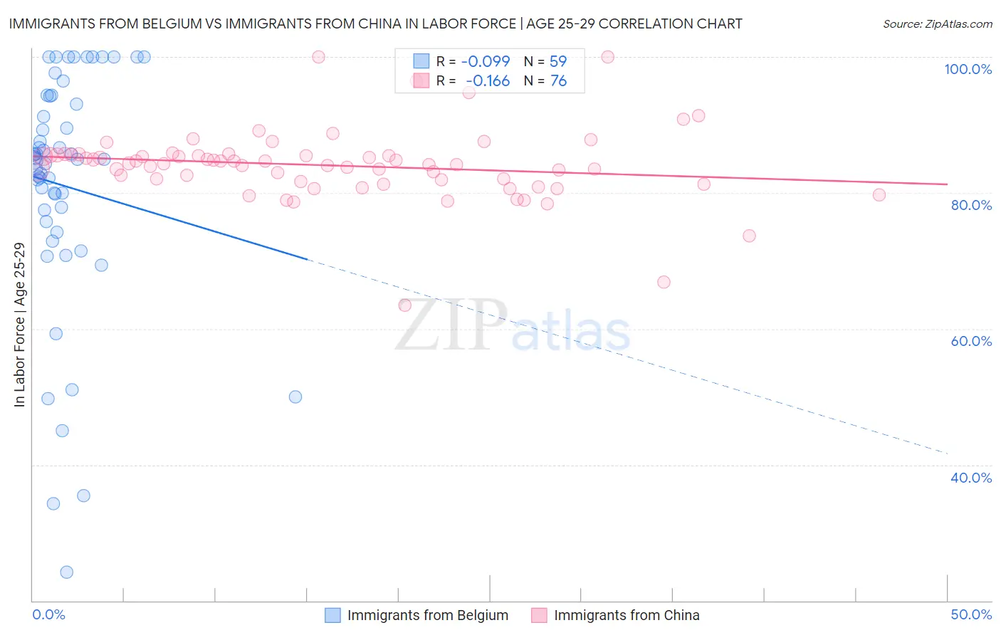 Immigrants from Belgium vs Immigrants from China In Labor Force | Age 25-29