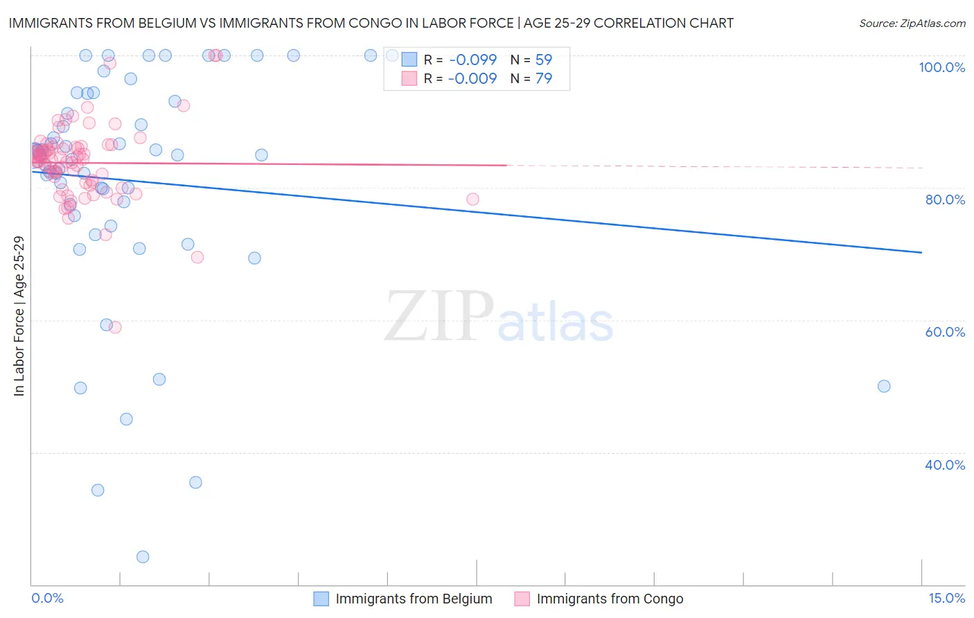 Immigrants from Belgium vs Immigrants from Congo In Labor Force | Age 25-29