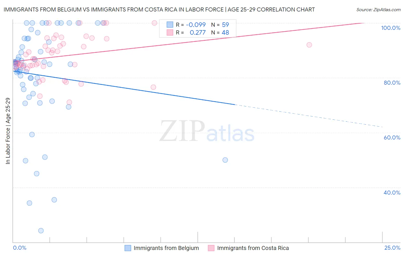 Immigrants from Belgium vs Immigrants from Costa Rica In Labor Force | Age 25-29