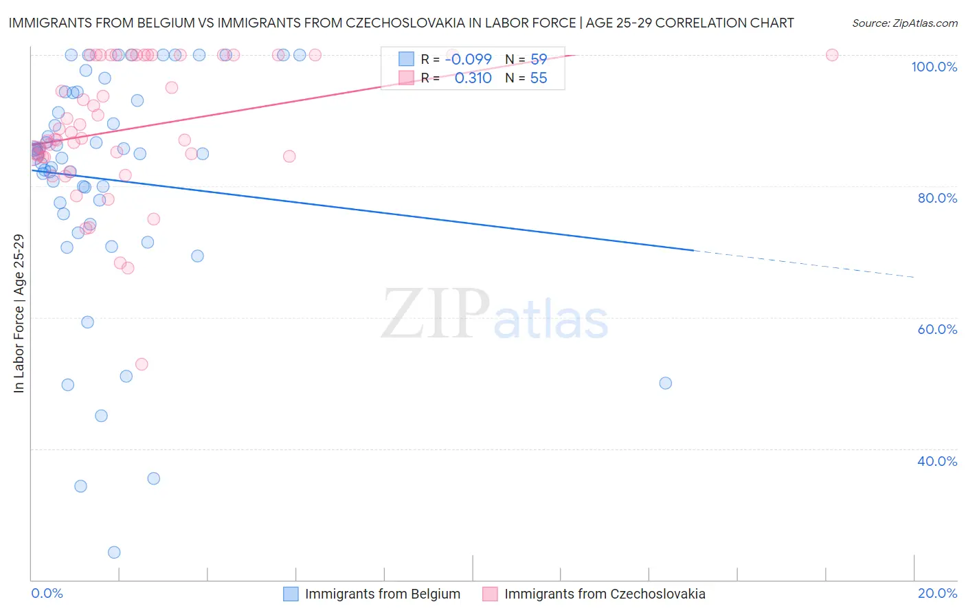 Immigrants from Belgium vs Immigrants from Czechoslovakia In Labor Force | Age 25-29