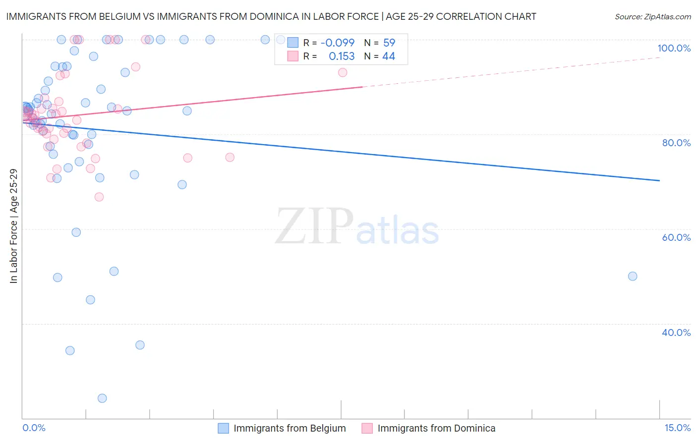 Immigrants from Belgium vs Immigrants from Dominica In Labor Force | Age 25-29