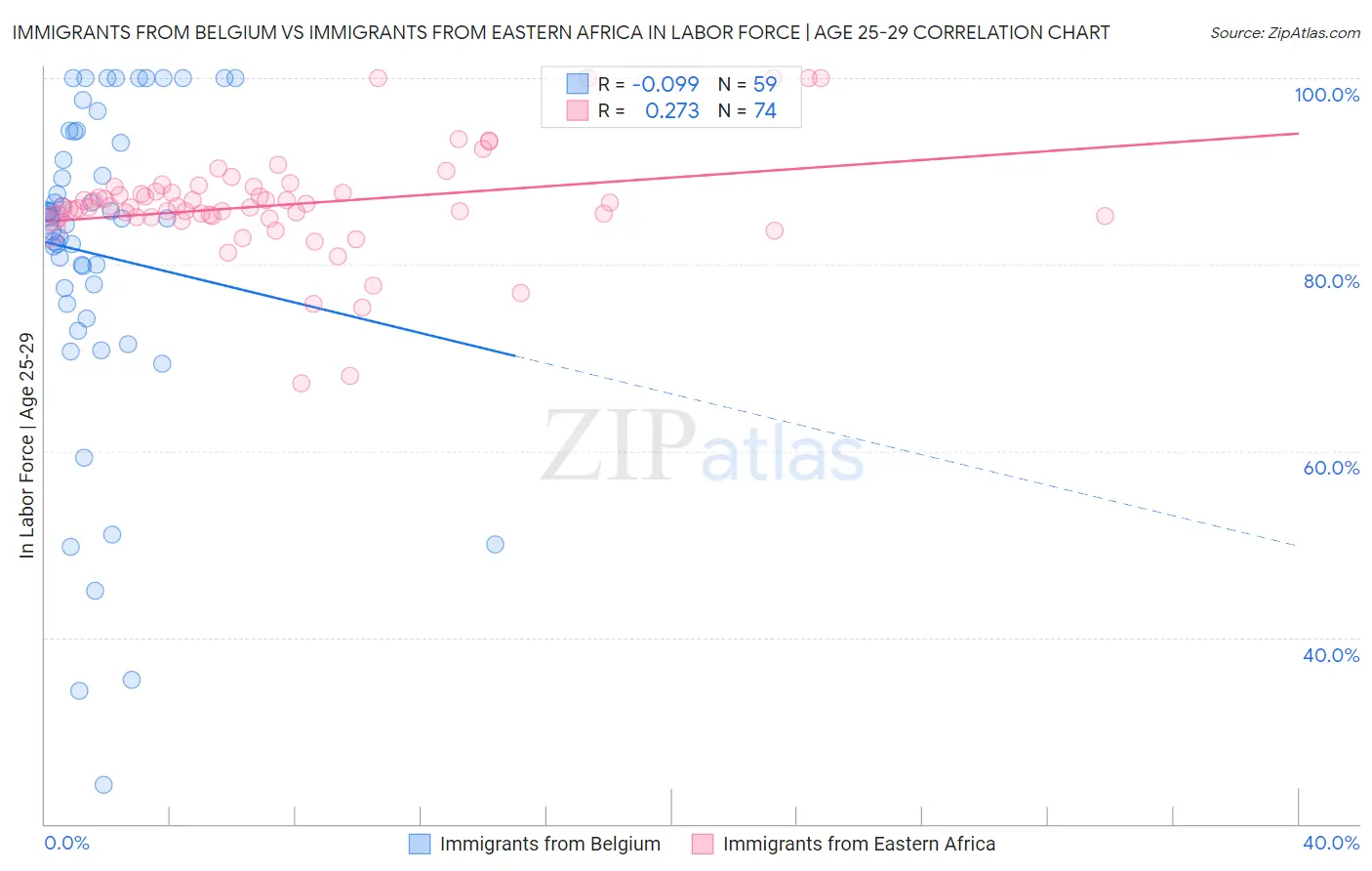 Immigrants from Belgium vs Immigrants from Eastern Africa In Labor Force | Age 25-29