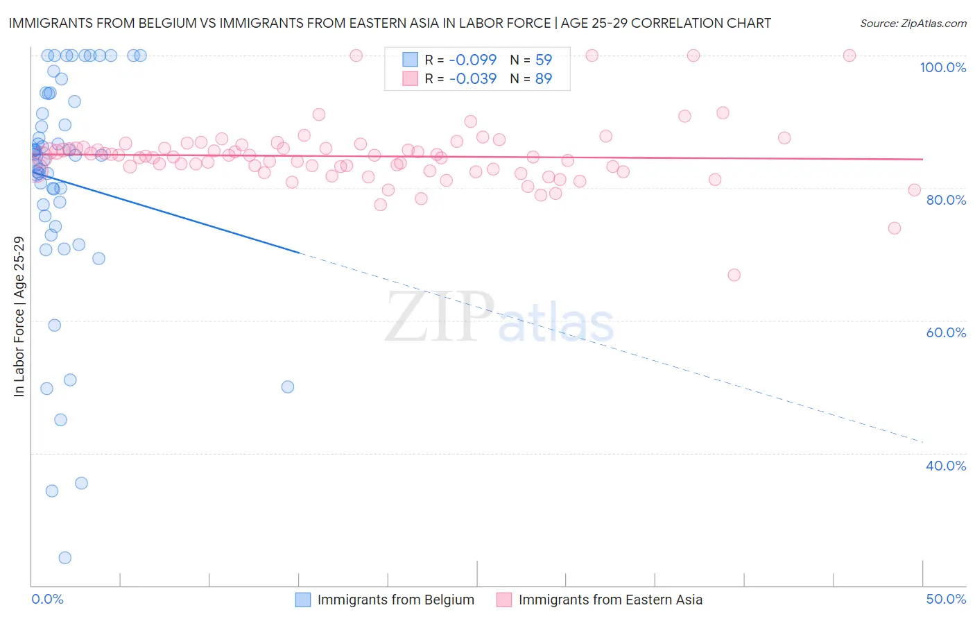 Immigrants from Belgium vs Immigrants from Eastern Asia In Labor Force | Age 25-29