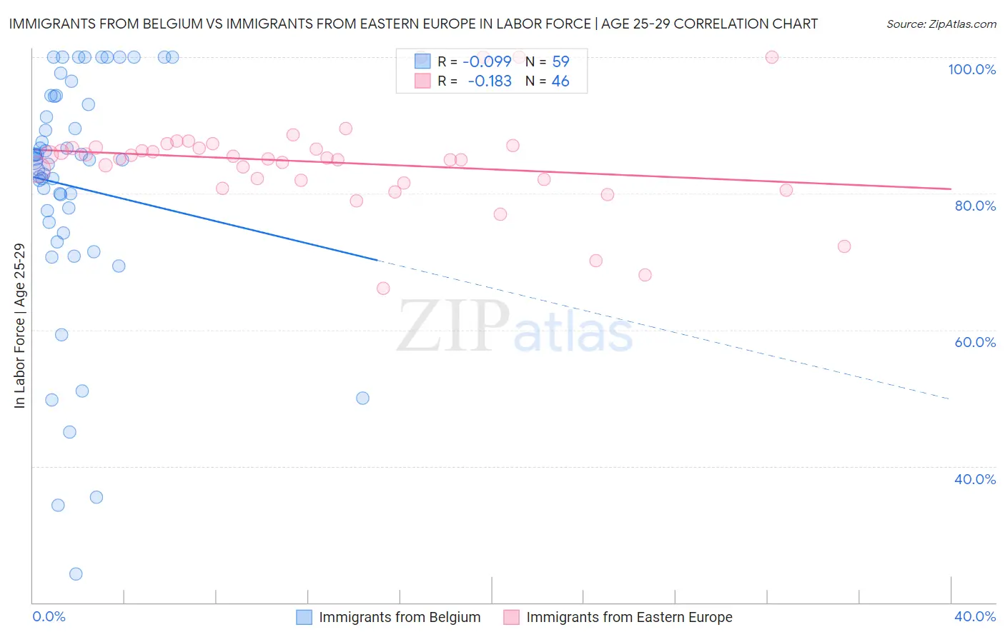 Immigrants from Belgium vs Immigrants from Eastern Europe In Labor Force | Age 25-29