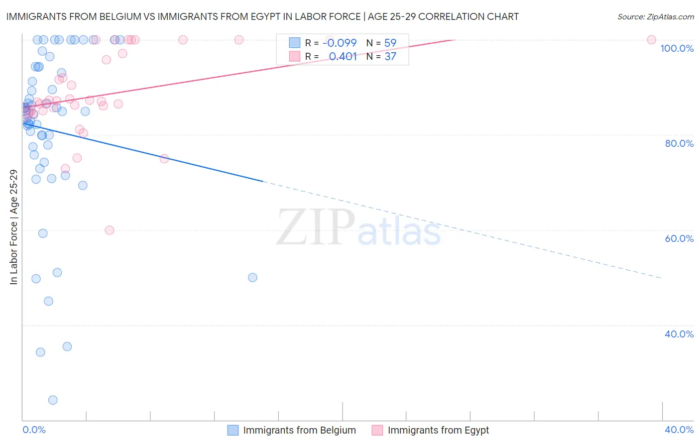 Immigrants from Belgium vs Immigrants from Egypt In Labor Force | Age 25-29