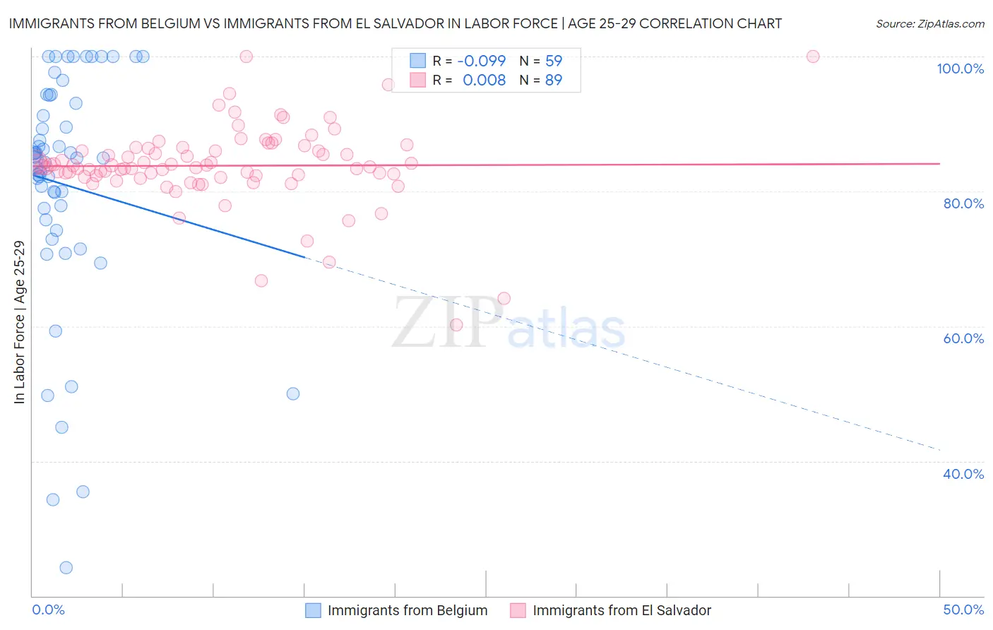 Immigrants from Belgium vs Immigrants from El Salvador In Labor Force | Age 25-29