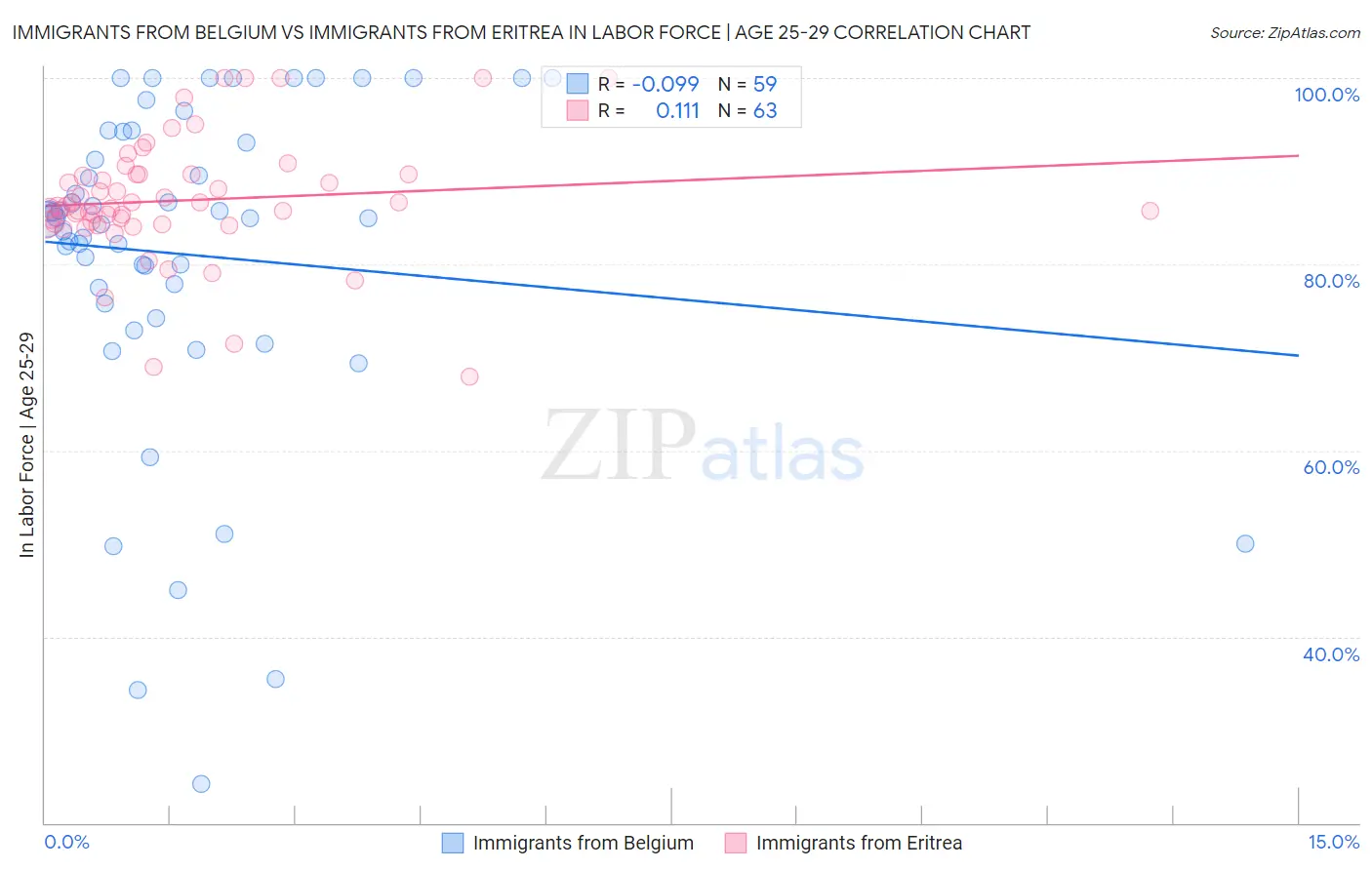 Immigrants from Belgium vs Immigrants from Eritrea In Labor Force | Age 25-29