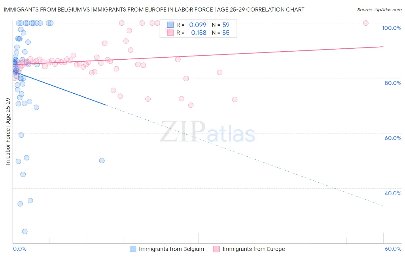Immigrants from Belgium vs Immigrants from Europe In Labor Force | Age 25-29
