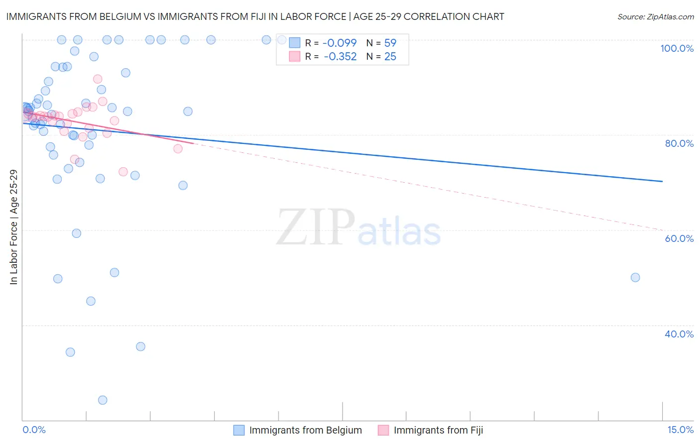 Immigrants from Belgium vs Immigrants from Fiji In Labor Force | Age 25-29