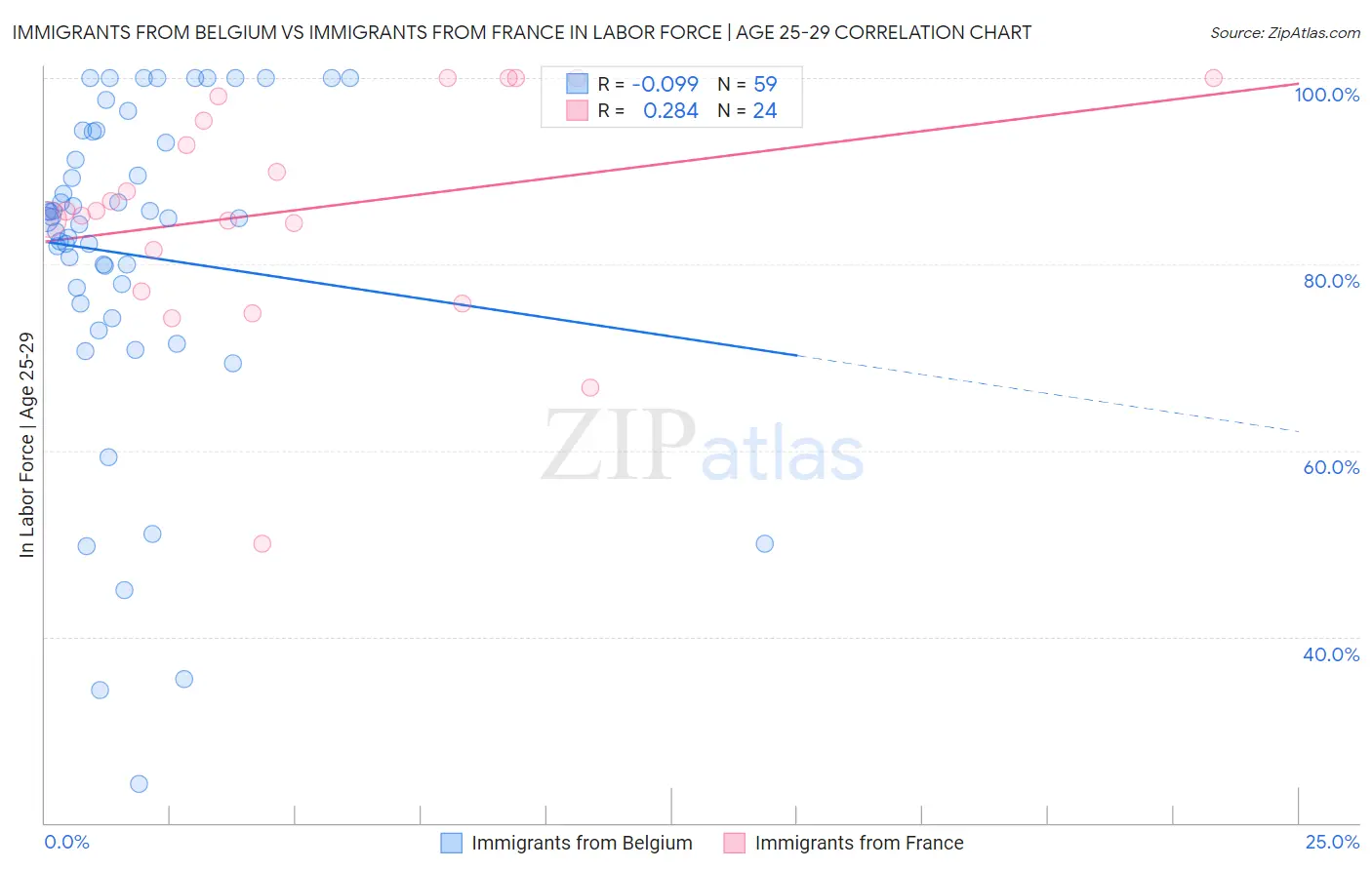 Immigrants from Belgium vs Immigrants from France In Labor Force | Age 25-29