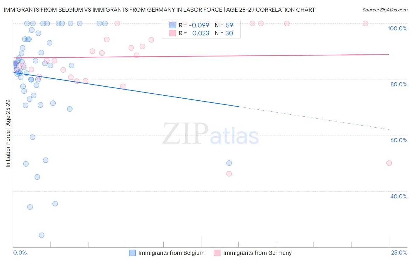 Immigrants from Belgium vs Immigrants from Germany In Labor Force | Age 25-29
