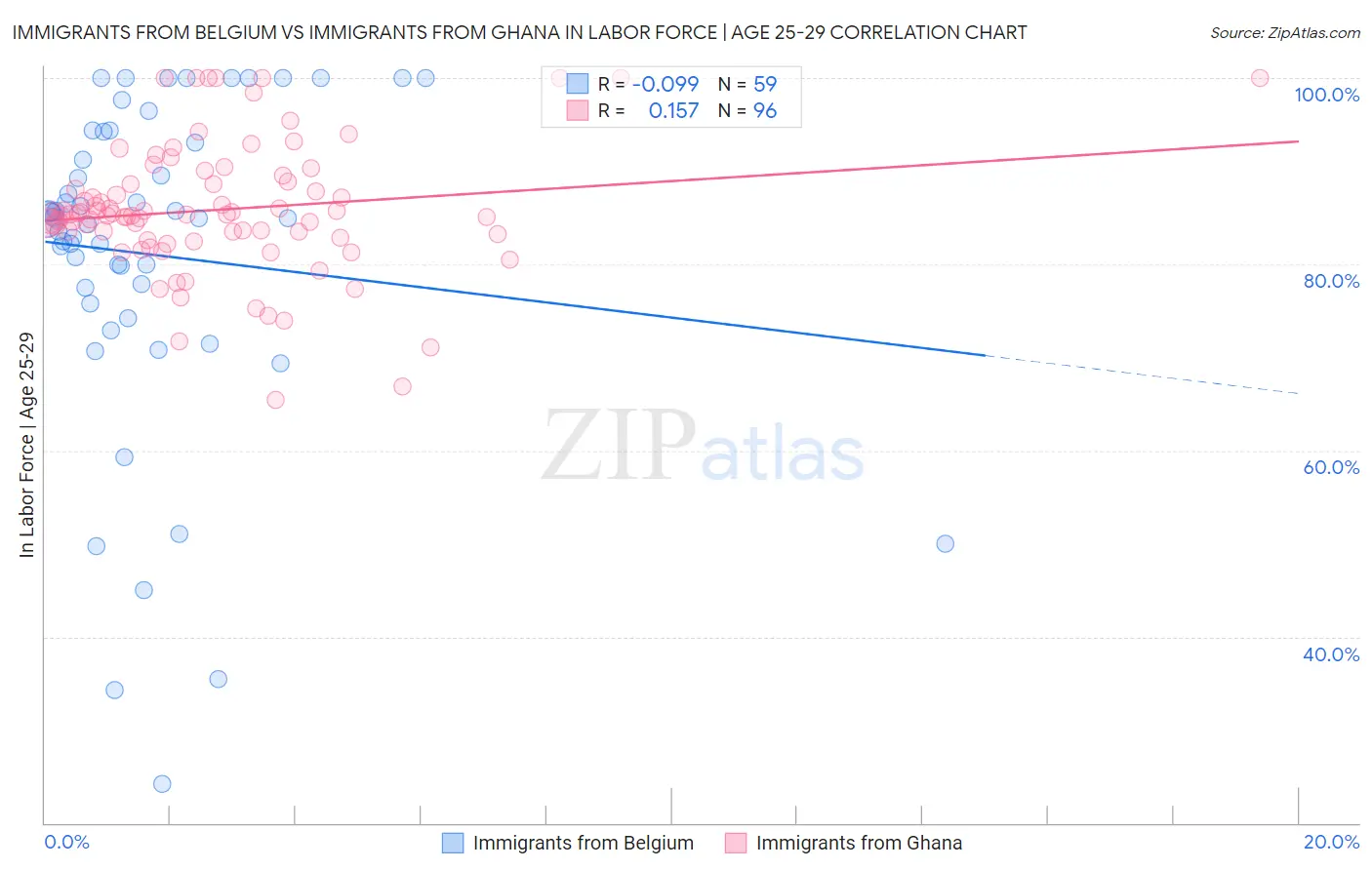 Immigrants from Belgium vs Immigrants from Ghana In Labor Force | Age 25-29