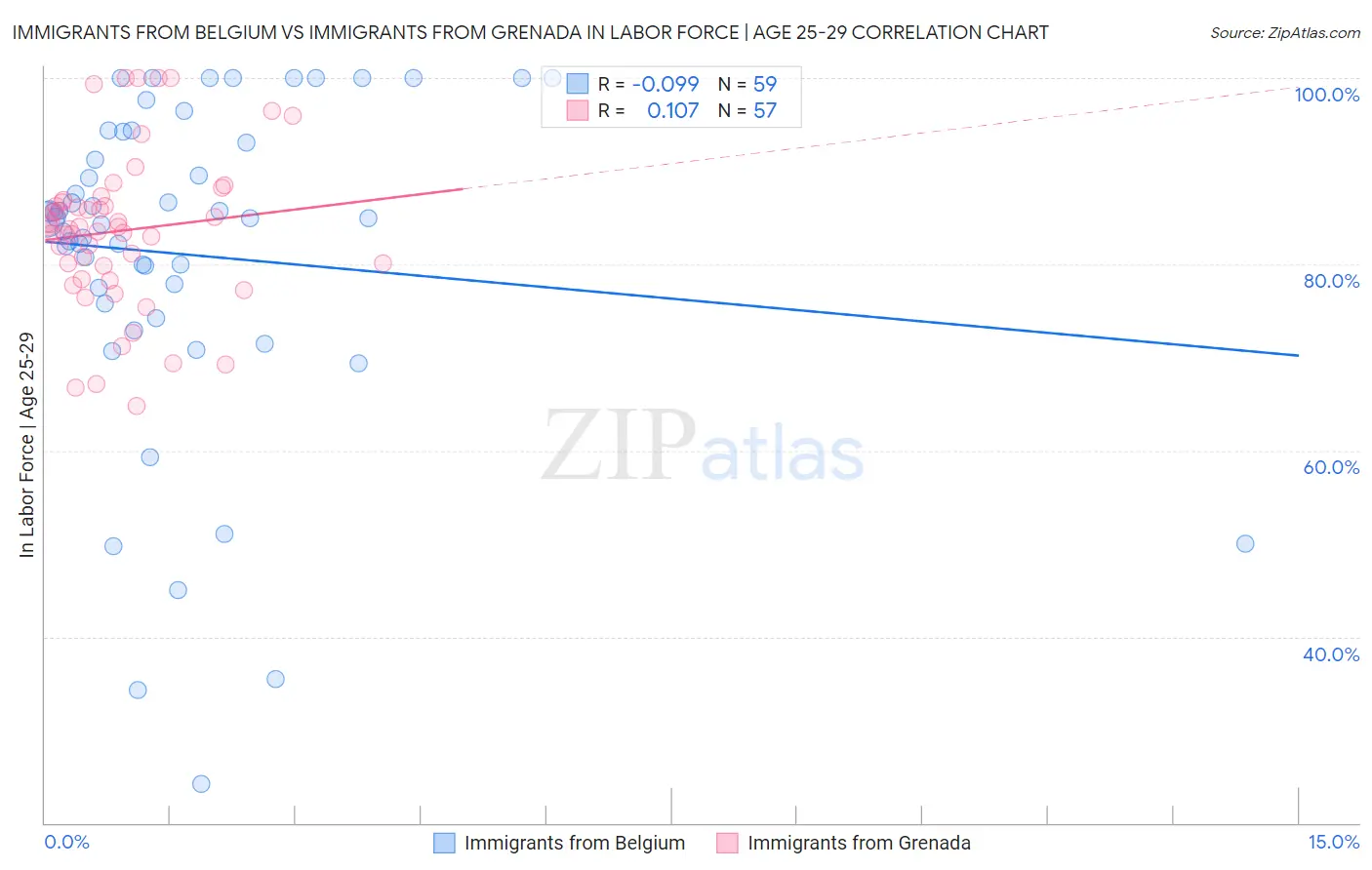 Immigrants from Belgium vs Immigrants from Grenada In Labor Force | Age 25-29