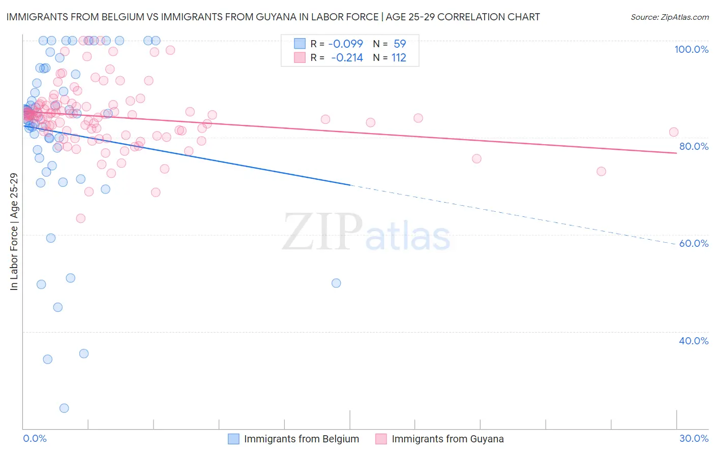 Immigrants from Belgium vs Immigrants from Guyana In Labor Force | Age 25-29