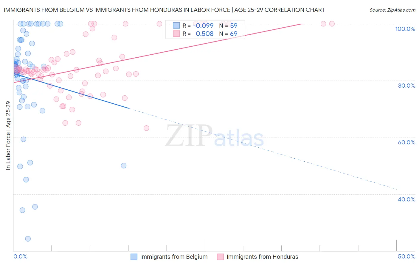 Immigrants from Belgium vs Immigrants from Honduras In Labor Force | Age 25-29