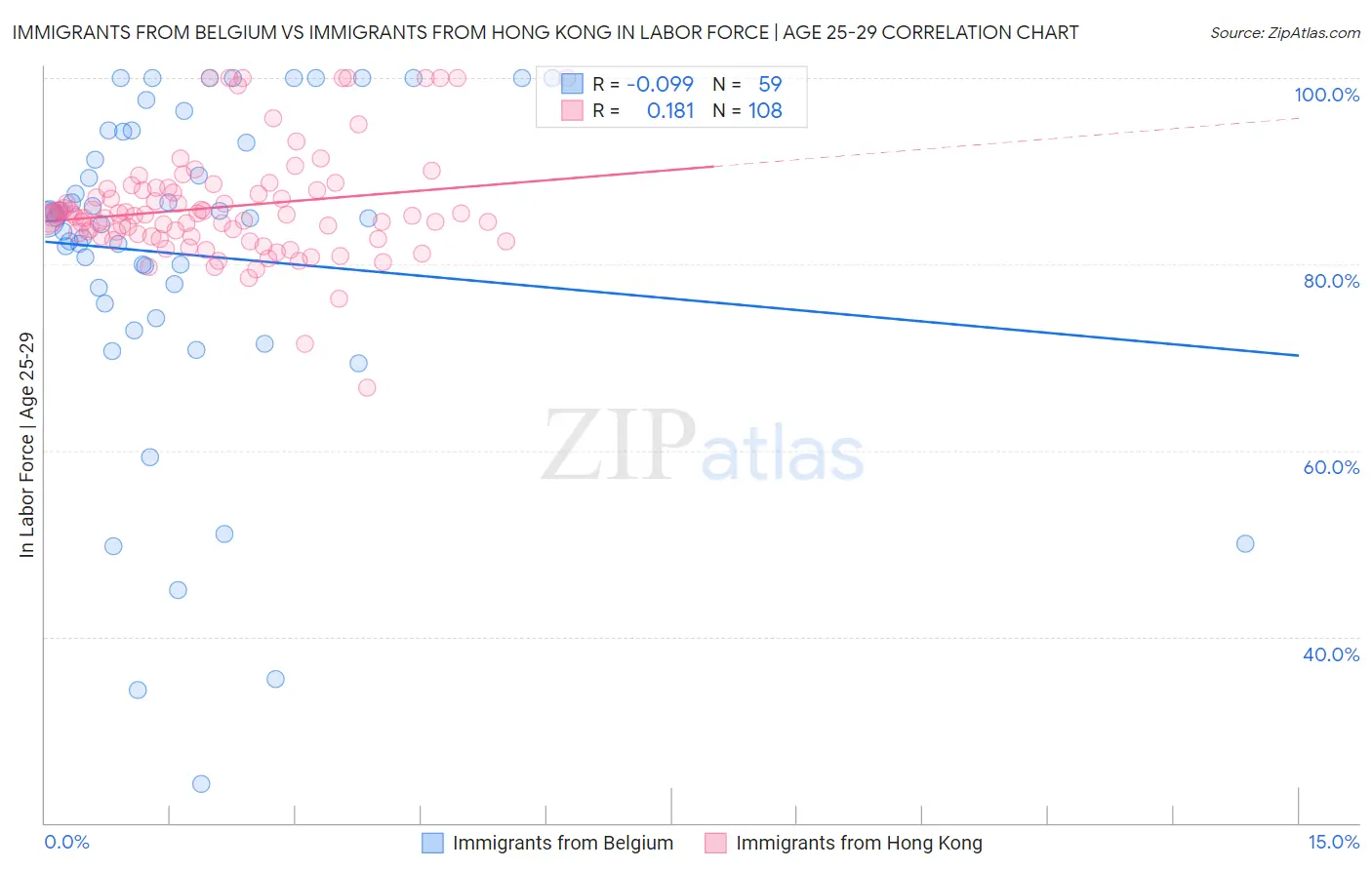 Immigrants from Belgium vs Immigrants from Hong Kong In Labor Force | Age 25-29
