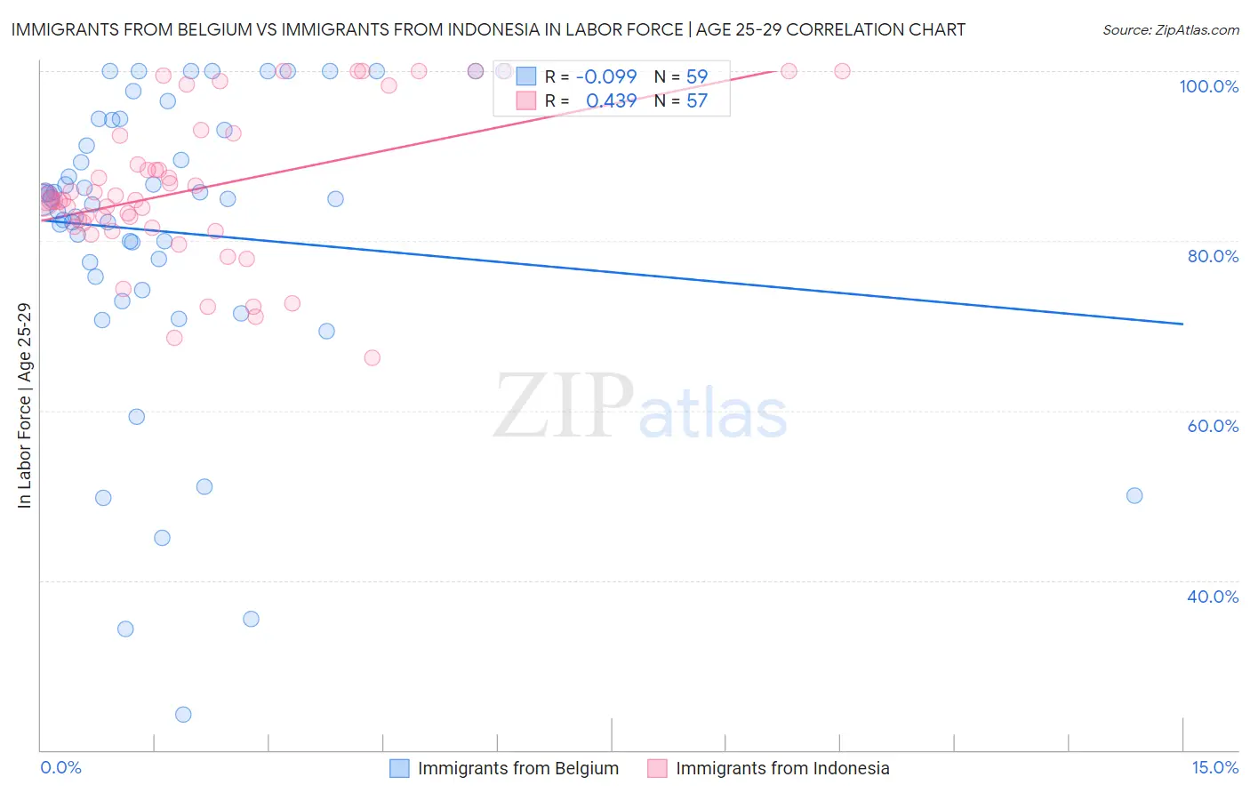 Immigrants from Belgium vs Immigrants from Indonesia In Labor Force | Age 25-29