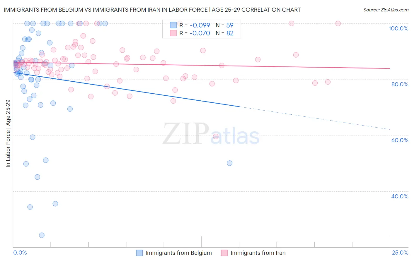 Immigrants from Belgium vs Immigrants from Iran In Labor Force | Age 25-29
