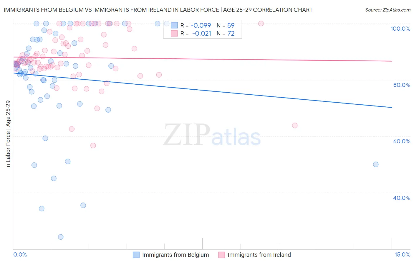 Immigrants from Belgium vs Immigrants from Ireland In Labor Force | Age 25-29