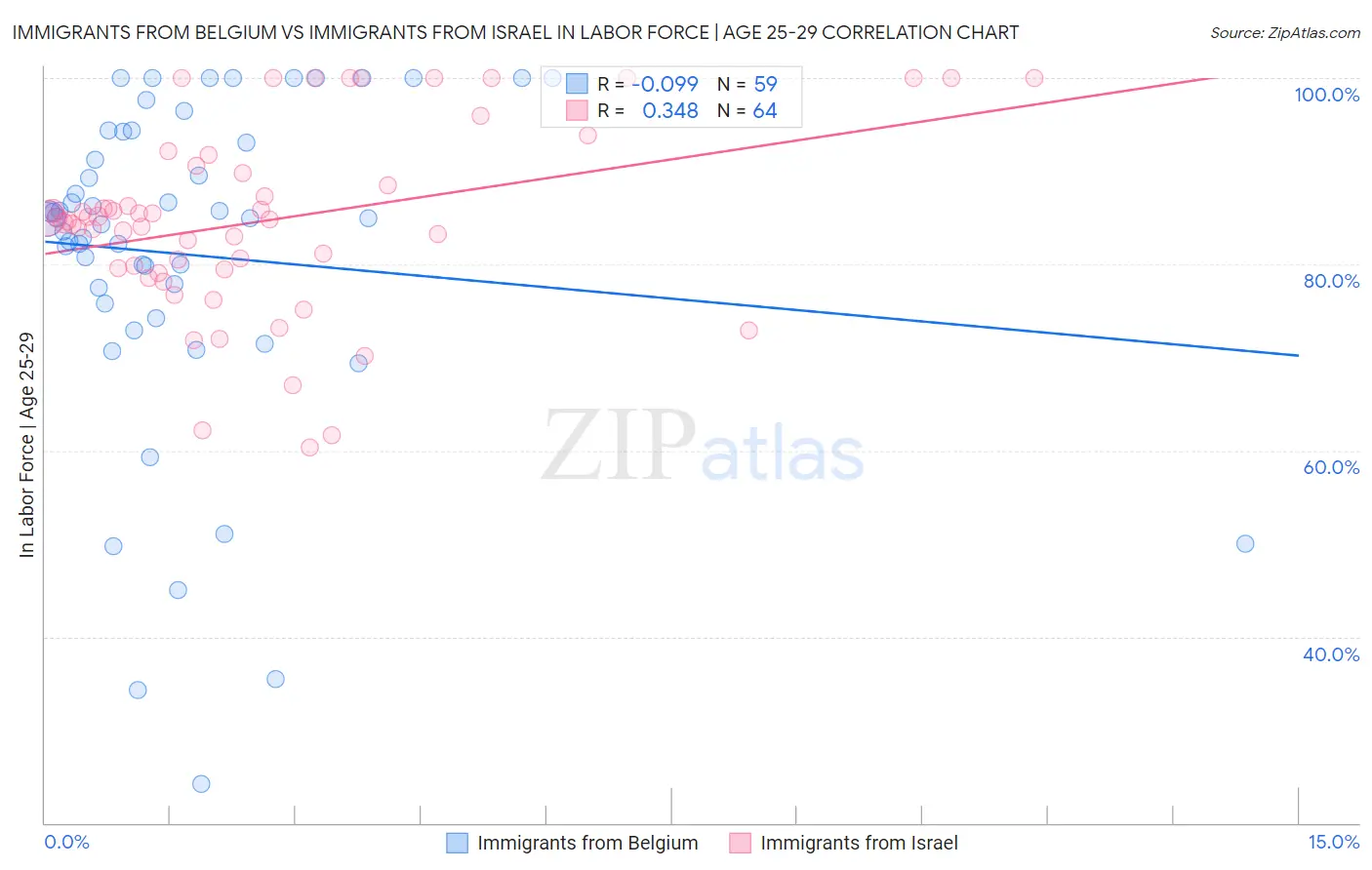 Immigrants from Belgium vs Immigrants from Israel In Labor Force | Age 25-29
