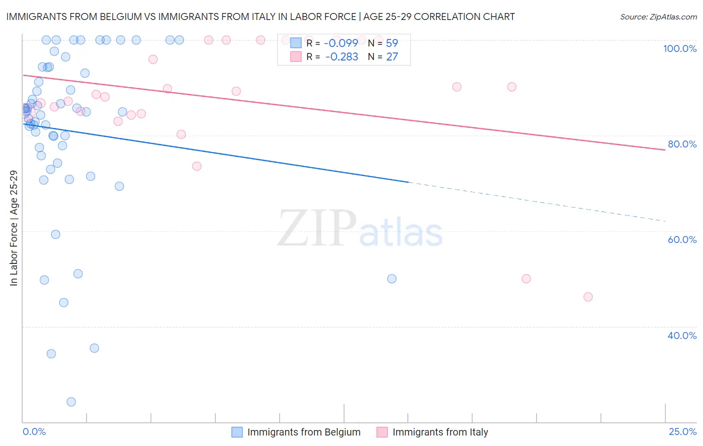 Immigrants from Belgium vs Immigrants from Italy In Labor Force | Age 25-29