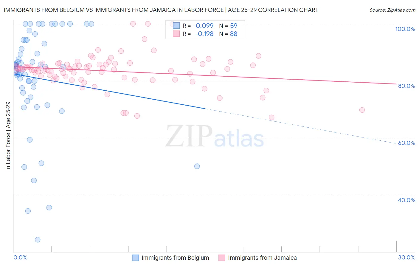 Immigrants from Belgium vs Immigrants from Jamaica In Labor Force | Age 25-29