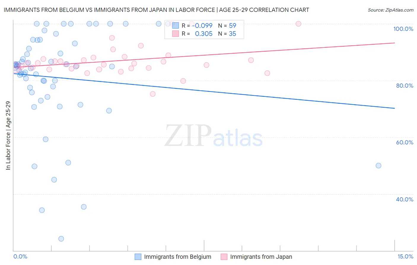 Immigrants from Belgium vs Immigrants from Japan In Labor Force | Age 25-29