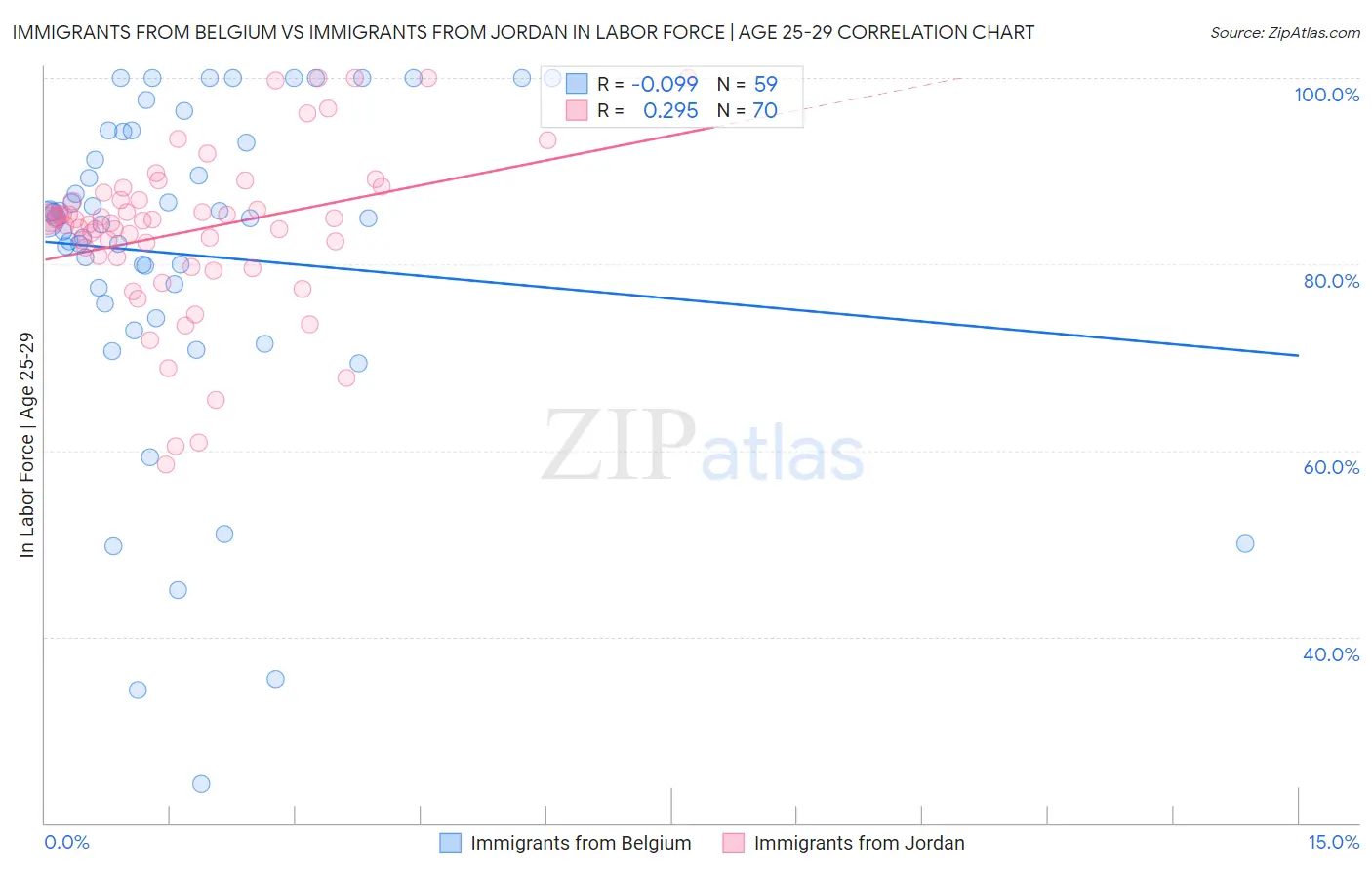 Immigrants from Belgium vs Immigrants from Jordan In Labor Force | Age 25-29