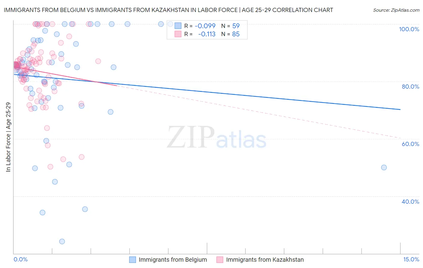 Immigrants from Belgium vs Immigrants from Kazakhstan In Labor Force | Age 25-29