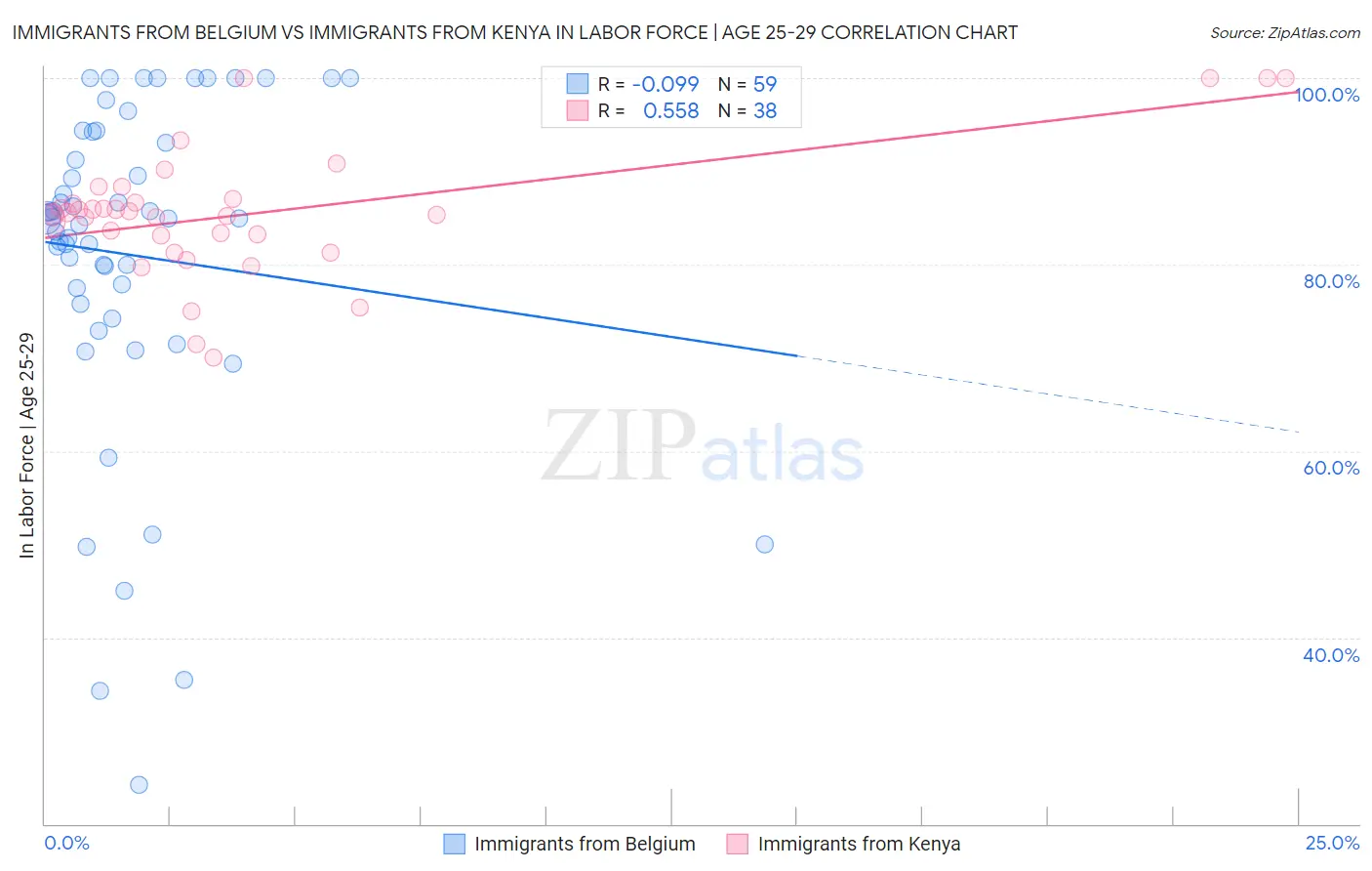 Immigrants from Belgium vs Immigrants from Kenya In Labor Force | Age 25-29