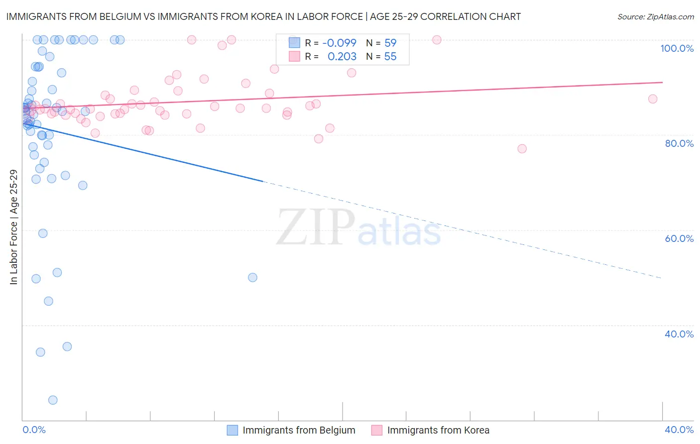 Immigrants from Belgium vs Immigrants from Korea In Labor Force | Age 25-29