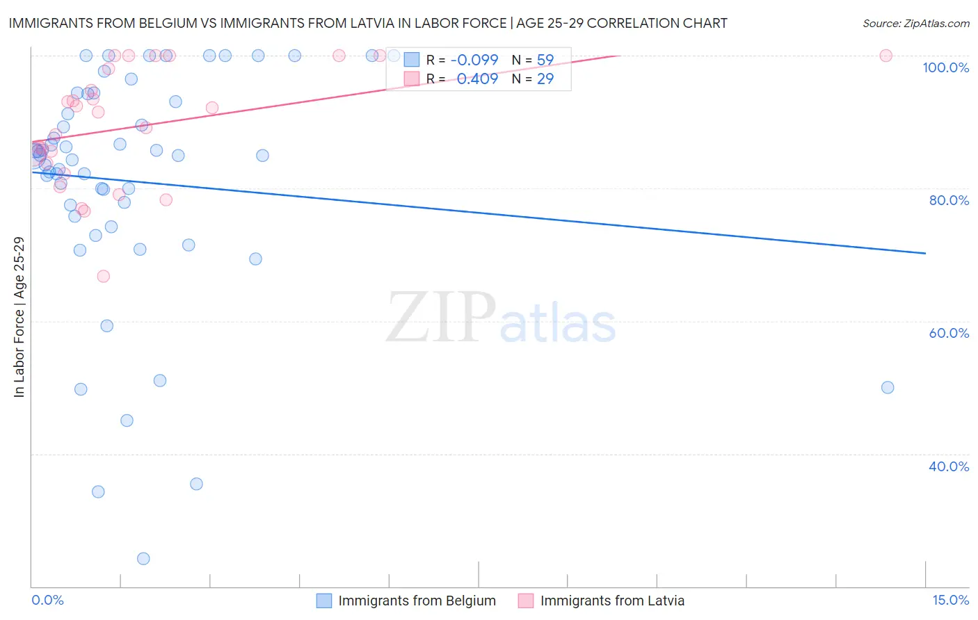 Immigrants from Belgium vs Immigrants from Latvia In Labor Force | Age 25-29