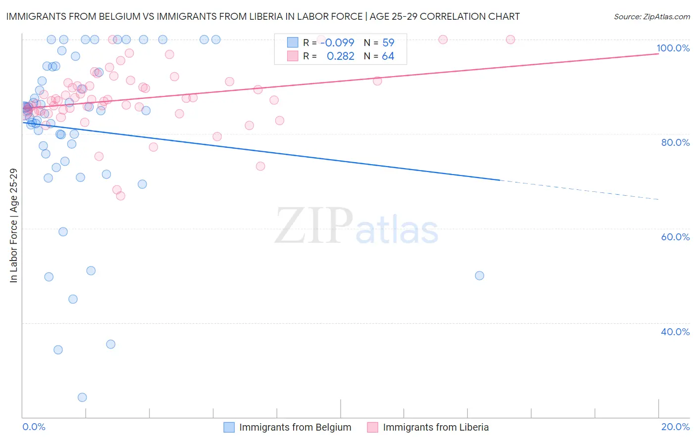 Immigrants from Belgium vs Immigrants from Liberia In Labor Force | Age 25-29
