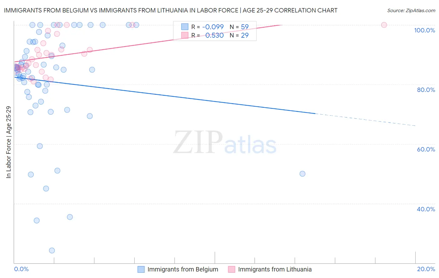 Immigrants from Belgium vs Immigrants from Lithuania In Labor Force | Age 25-29