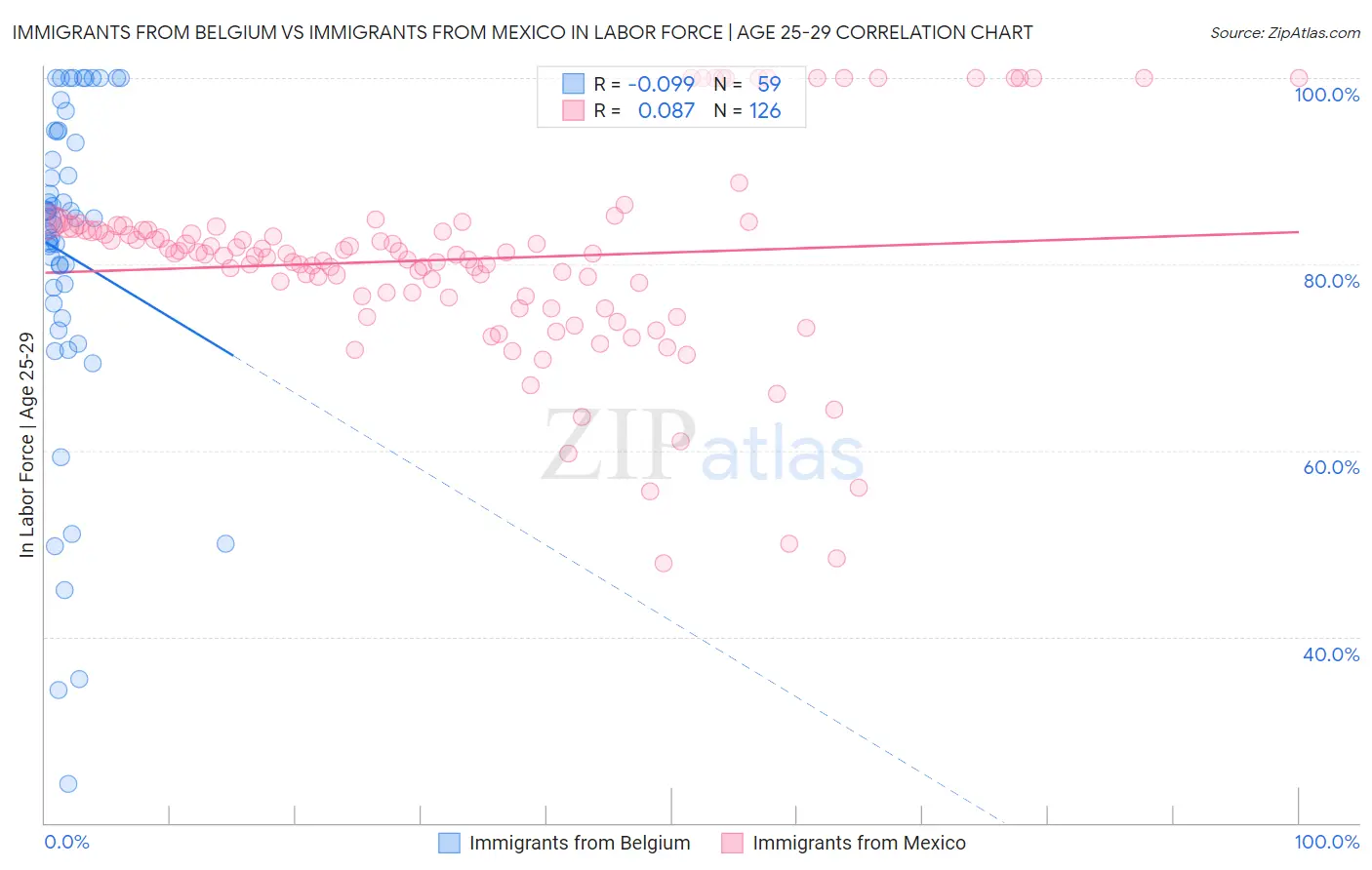 Immigrants from Belgium vs Immigrants from Mexico In Labor Force | Age 25-29