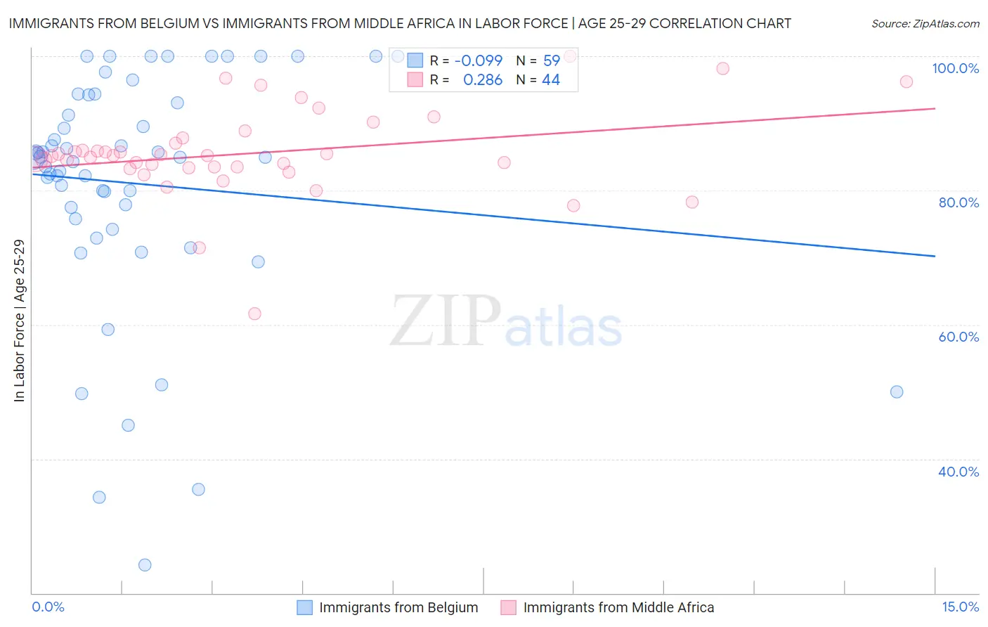 Immigrants from Belgium vs Immigrants from Middle Africa In Labor Force | Age 25-29