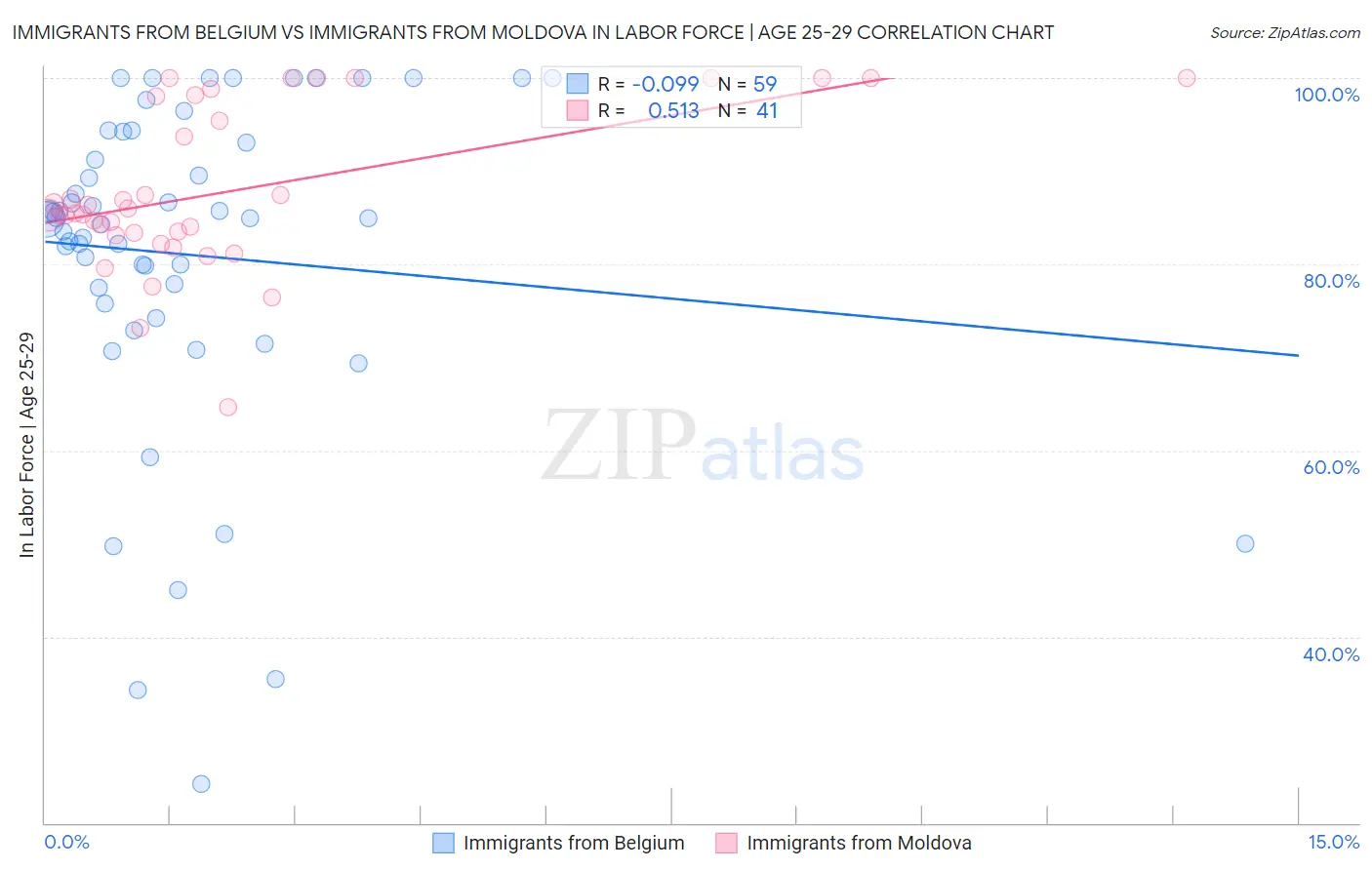 Immigrants from Belgium vs Immigrants from Moldova In Labor Force | Age 25-29