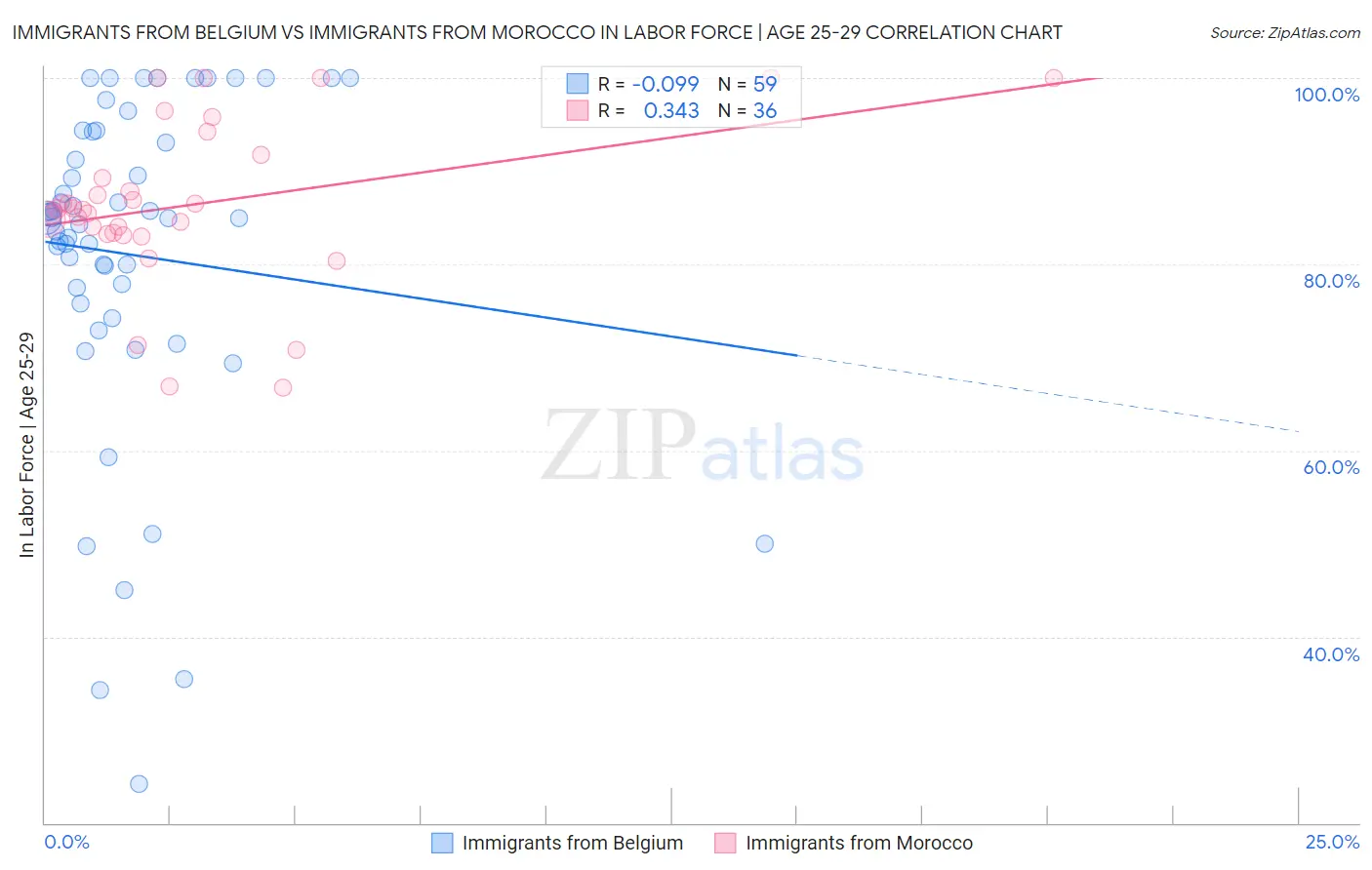 Immigrants from Belgium vs Immigrants from Morocco In Labor Force | Age 25-29